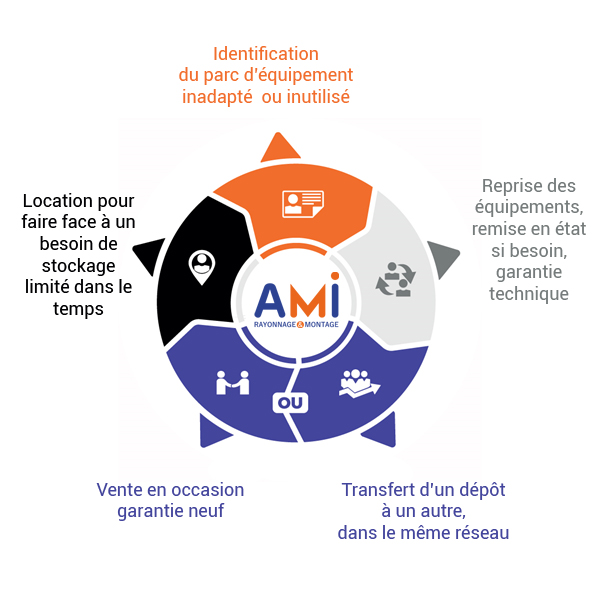 Economie Circulaire 